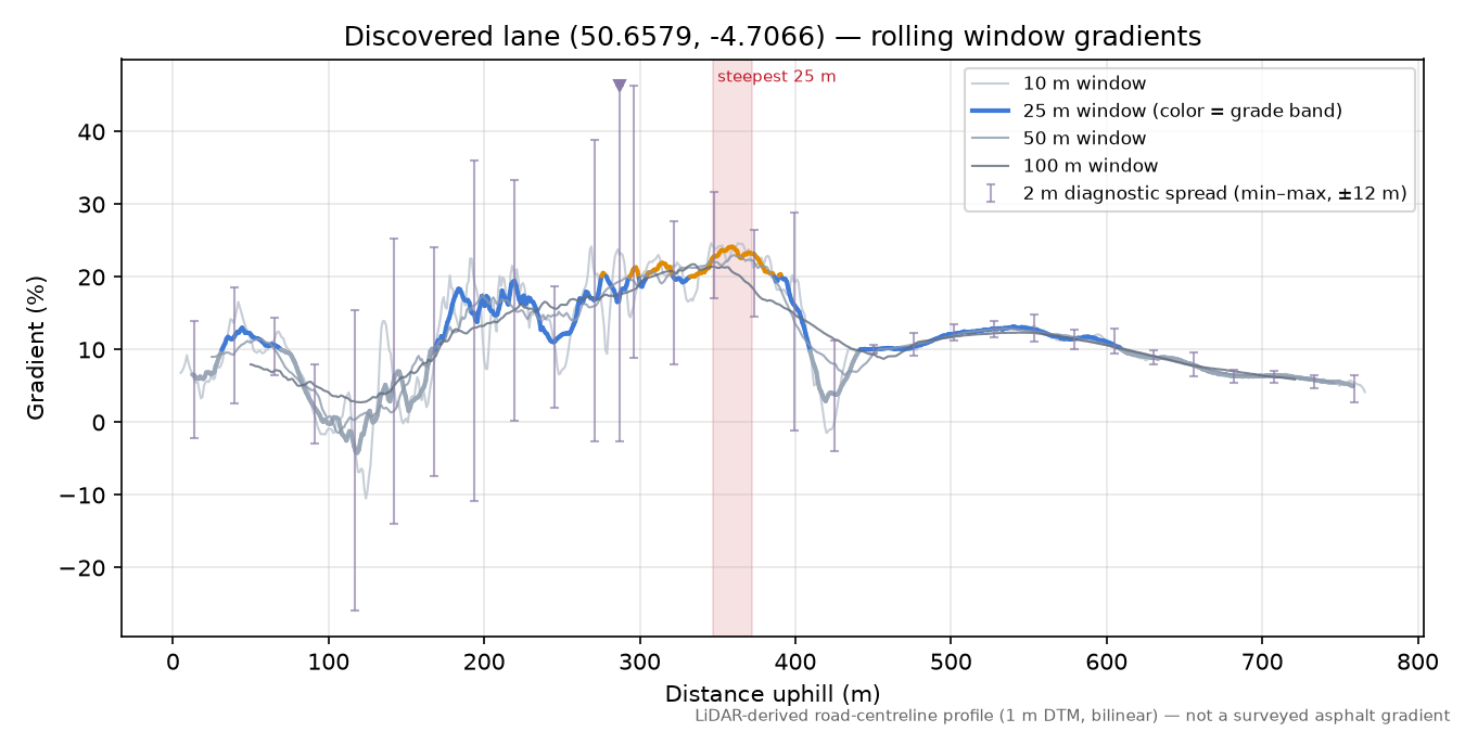 Discovered lane (50.6579, -4.7066) rolling gradient profile