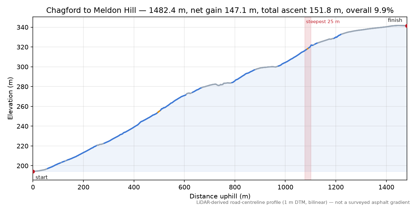 Chagford to Meldon Hill elevation profile