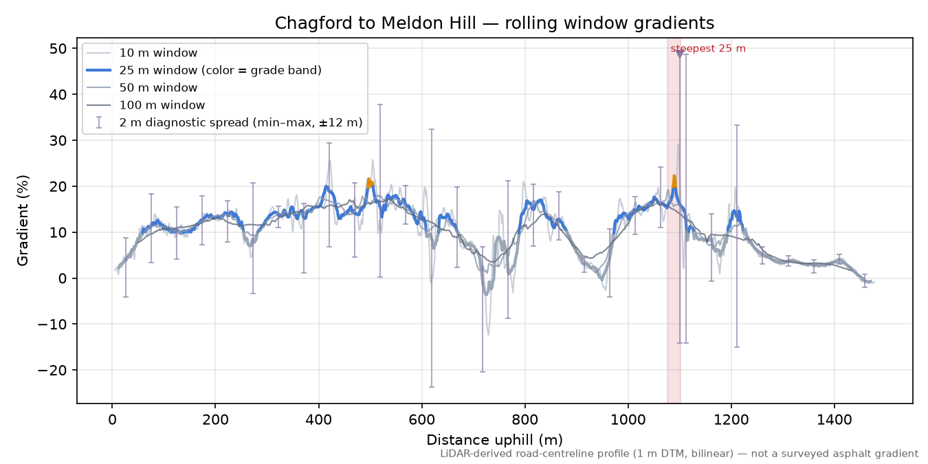 Chagford to Meldon Hill rolling gradient profile