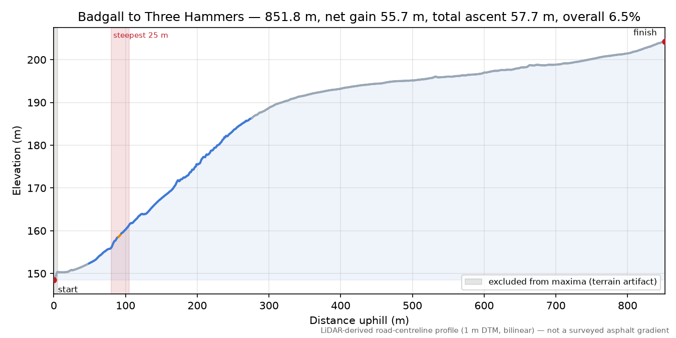 Badgall to Three Hammers elevation profile