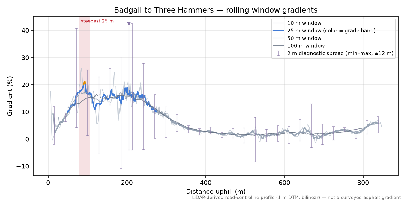 Badgall to Three Hammers rolling gradient profile