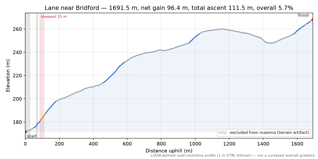 Lane near Bridford elevation profile
