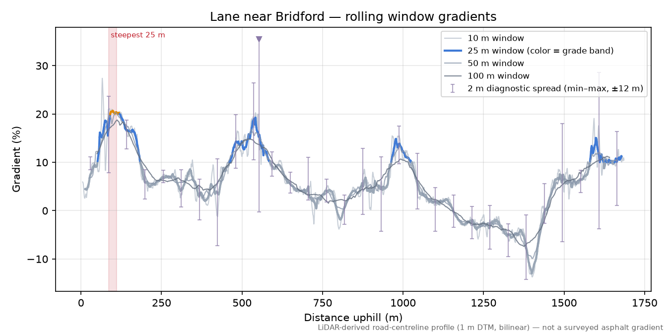 Lane near Bridford rolling gradient profile