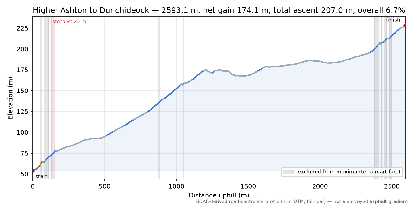 Higher Ashton to Dunchideock elevation profile