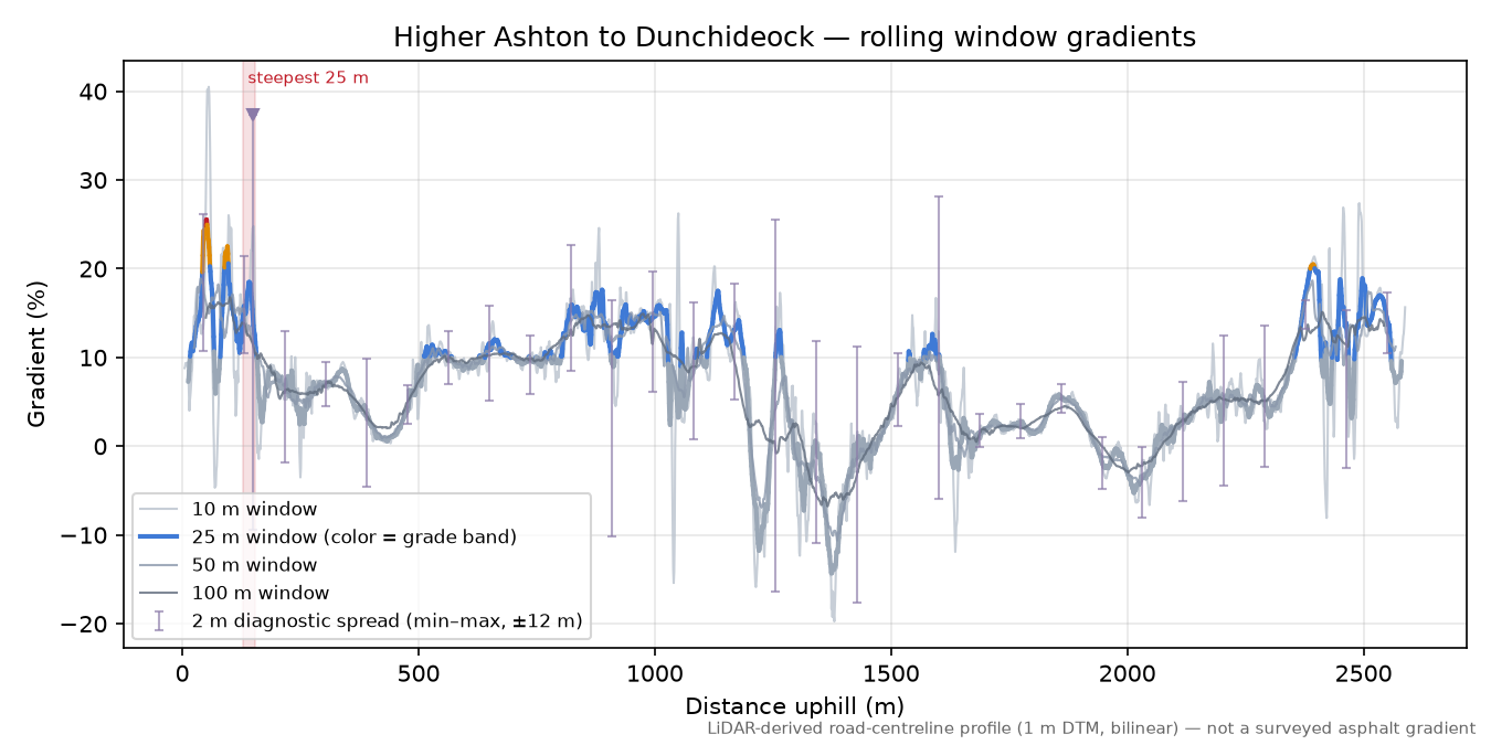 Higher Ashton to Dunchideock rolling gradient profile