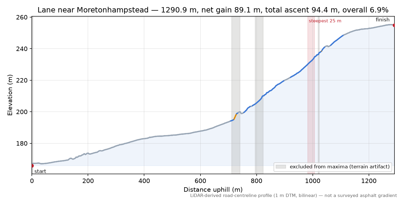 Lane near Moretonhampstead elevation profile