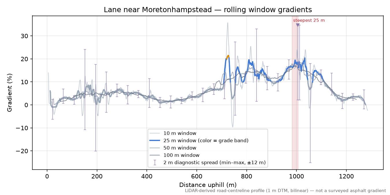 Lane near Moretonhampstead rolling gradient profile