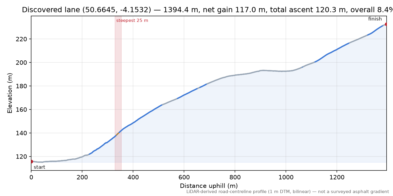 Discovered lane (50.6645, -4.1532) elevation profile
