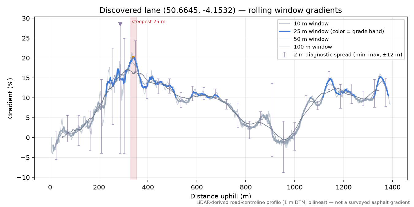 Discovered lane (50.6645, -4.1532) rolling gradient profile
