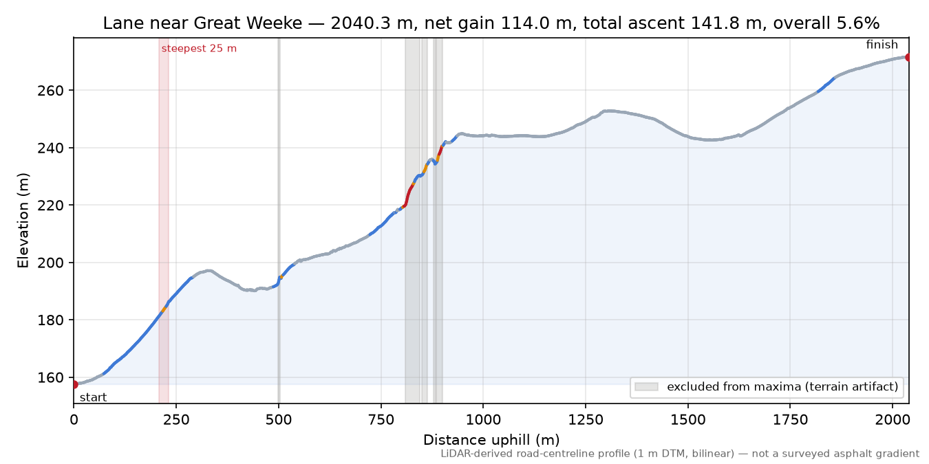Lane near Great Weeke elevation profile