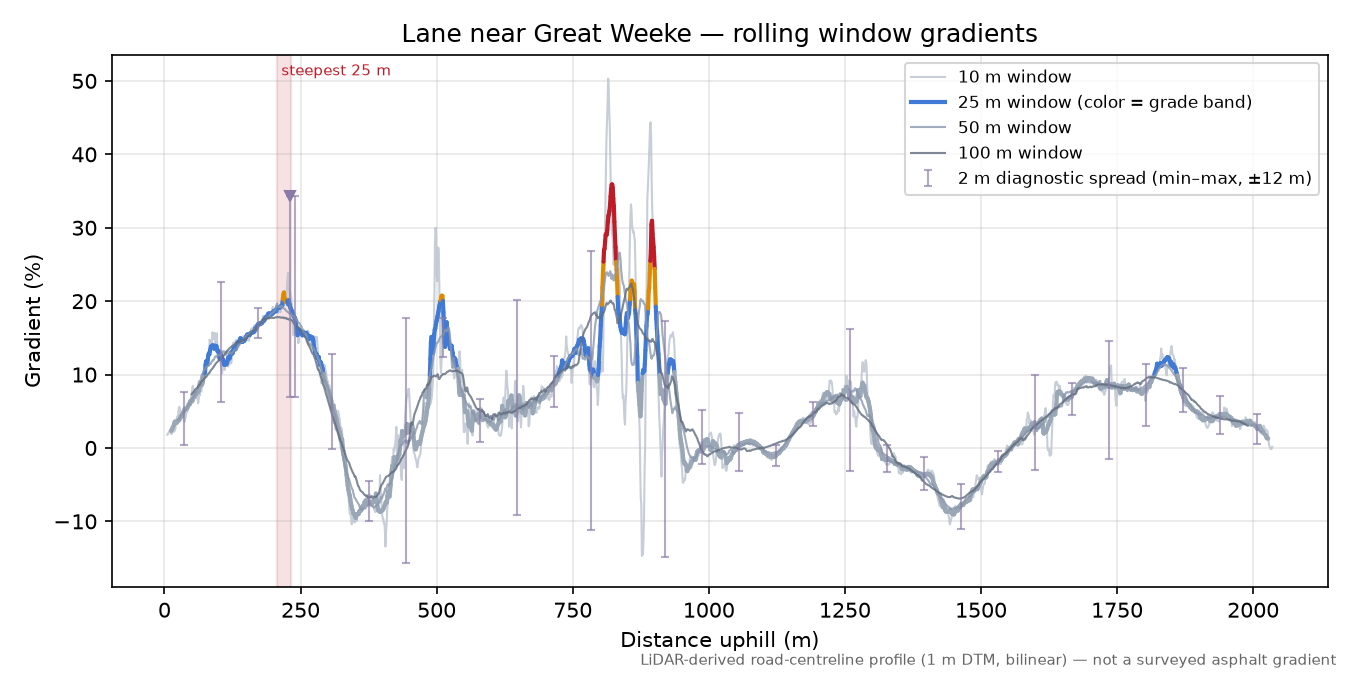 Lane near Great Weeke rolling gradient profile