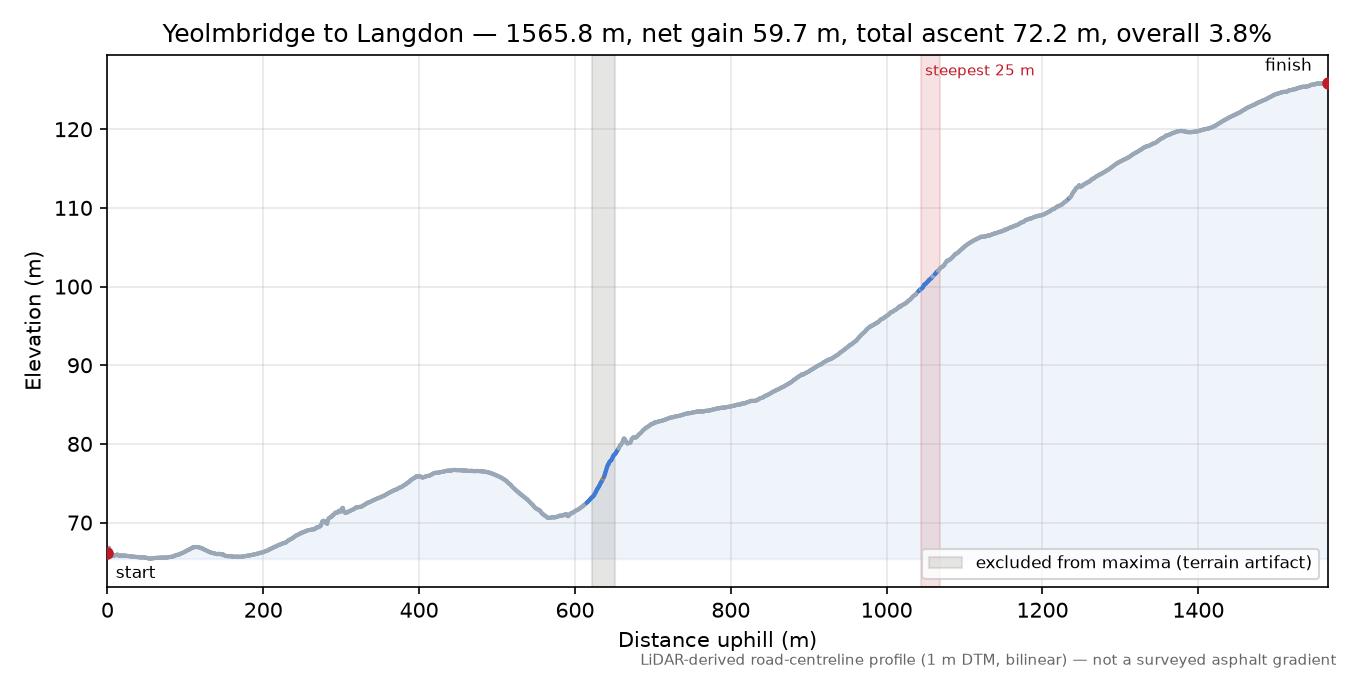 Yeolmbridge to Langdon elevation profile