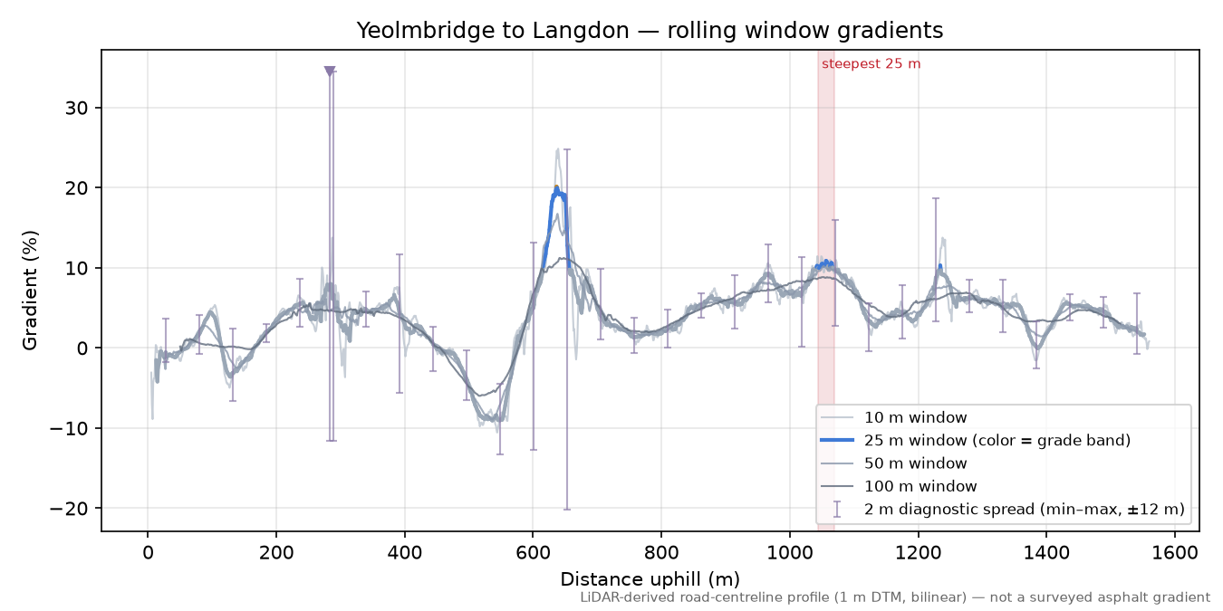 Yeolmbridge to Langdon rolling gradient profile