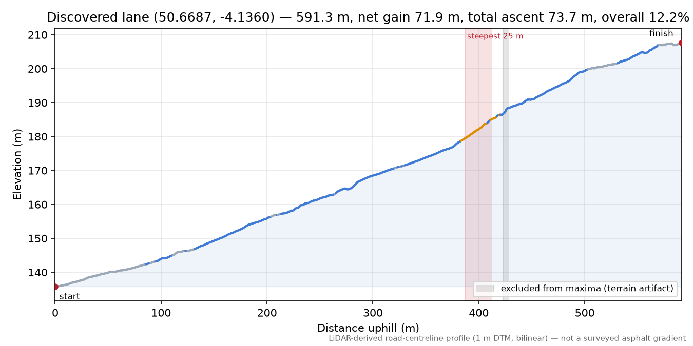 Discovered lane (50.6687, -4.1360) elevation profile