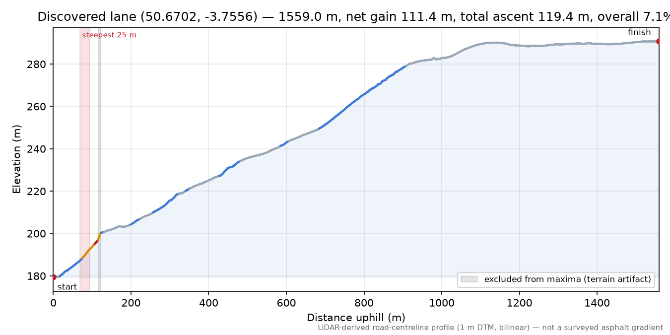 Discovered lane (50.6702, -3.7556) elevation profile