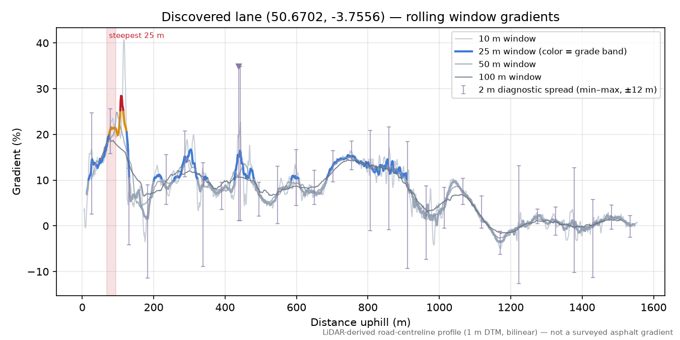 Discovered lane (50.6702, -3.7556) rolling gradient profile