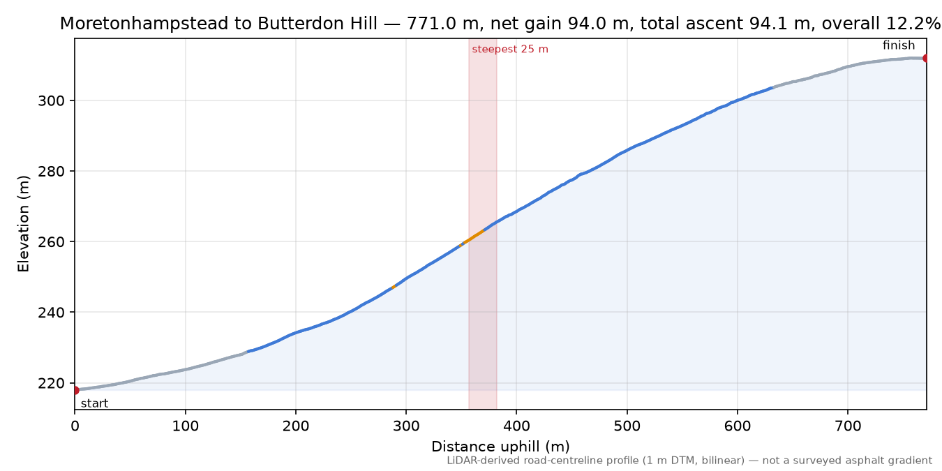 Moretonhampstead to Butterdon Hill elevation profile