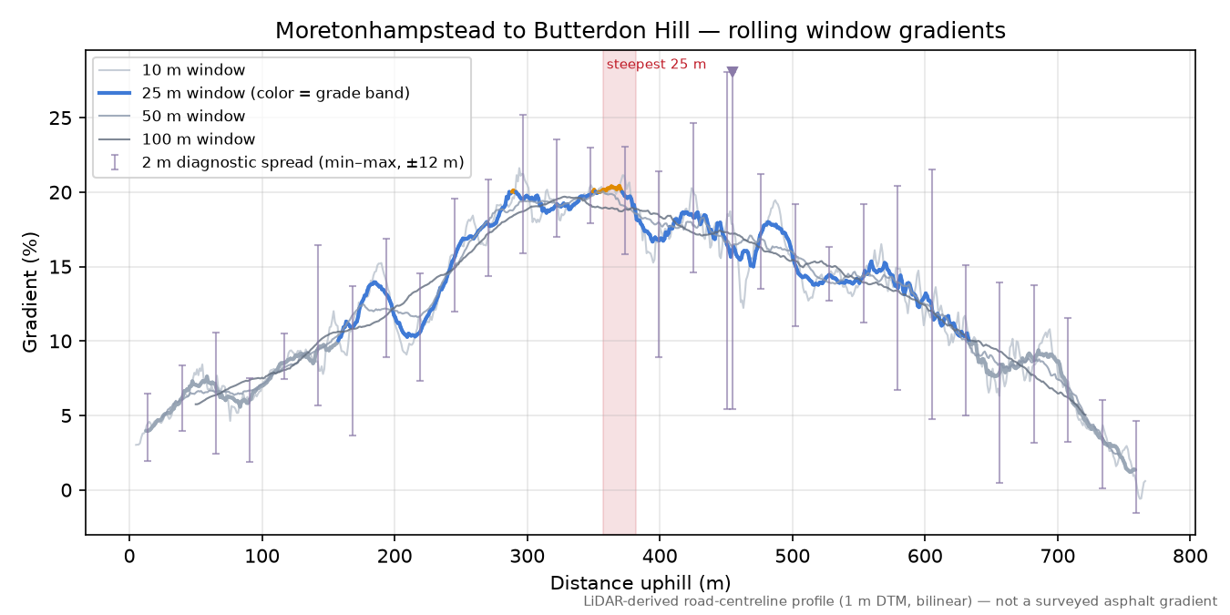 Moretonhampstead to Butterdon Hill rolling gradient profile