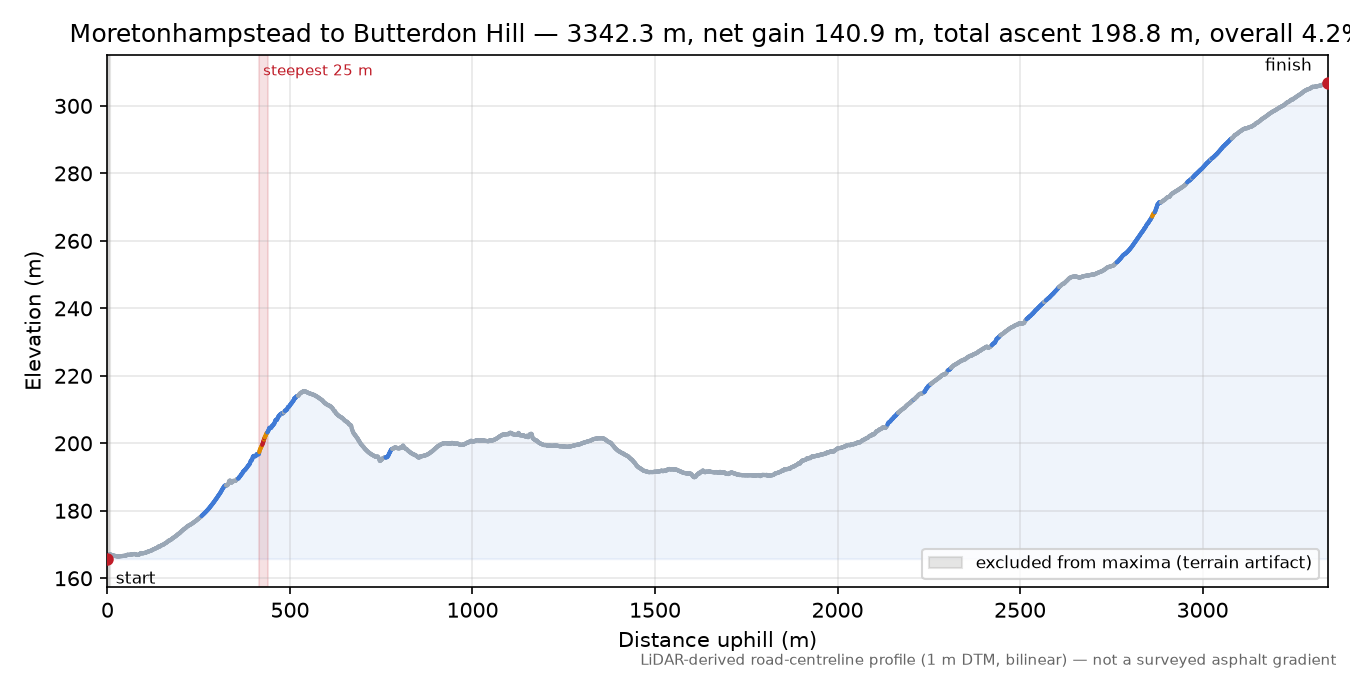 Moretonhampstead to Butterdon Hill elevation profile