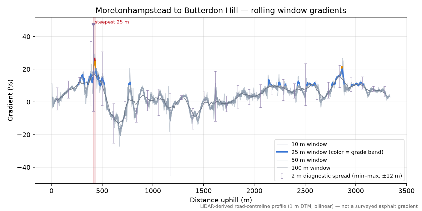 Moretonhampstead to Butterdon Hill rolling gradient profile