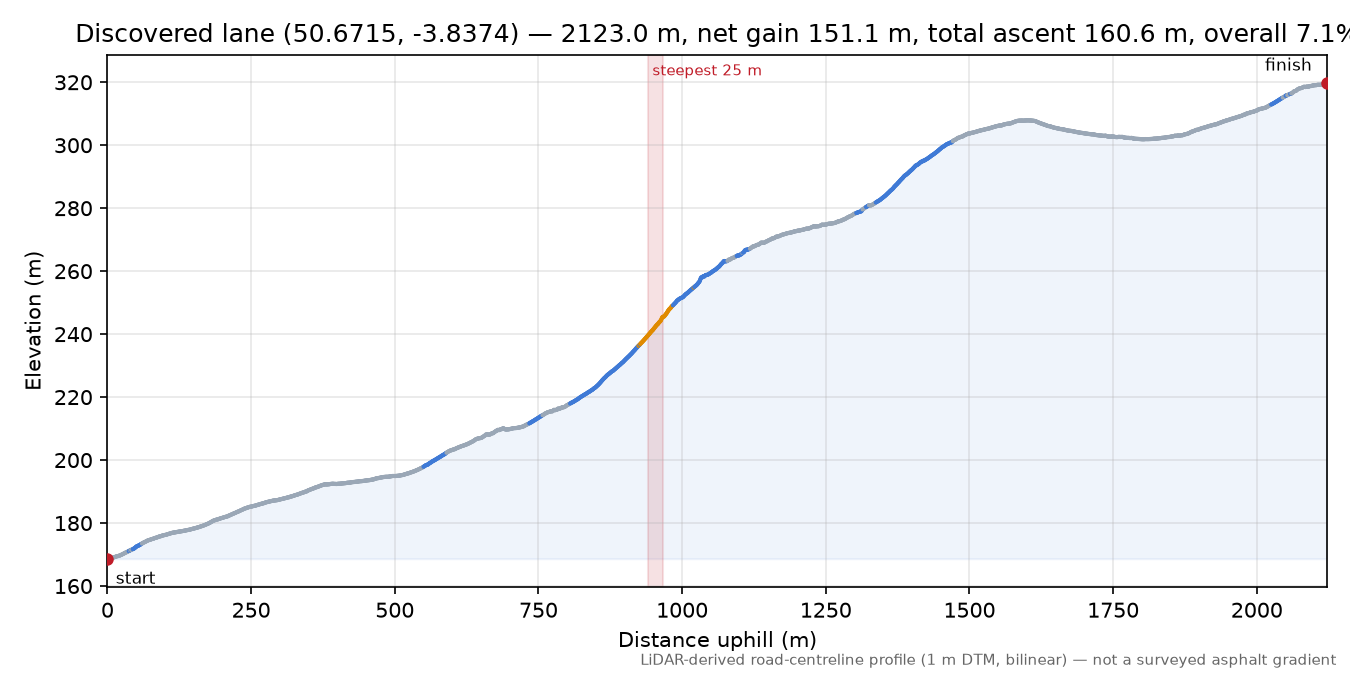 Discovered lane (50.6715, -3.8374) elevation profile