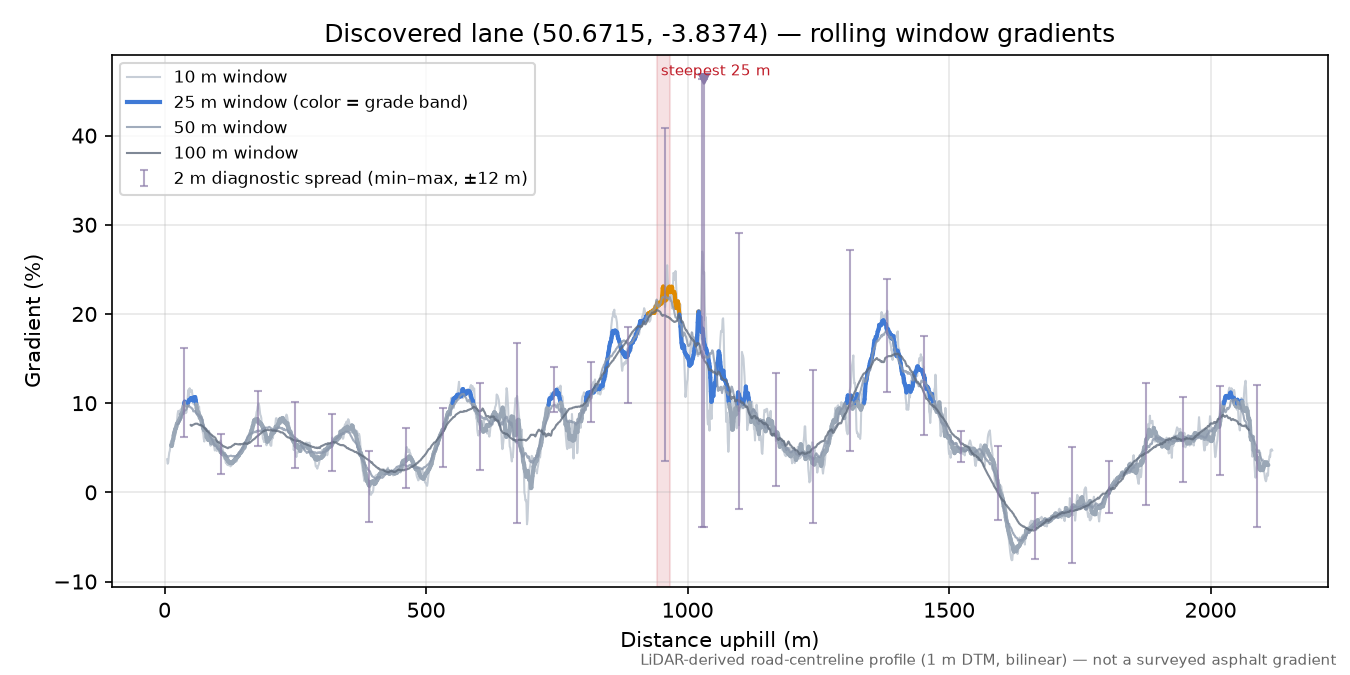 Discovered lane (50.6715, -3.8374) rolling gradient profile