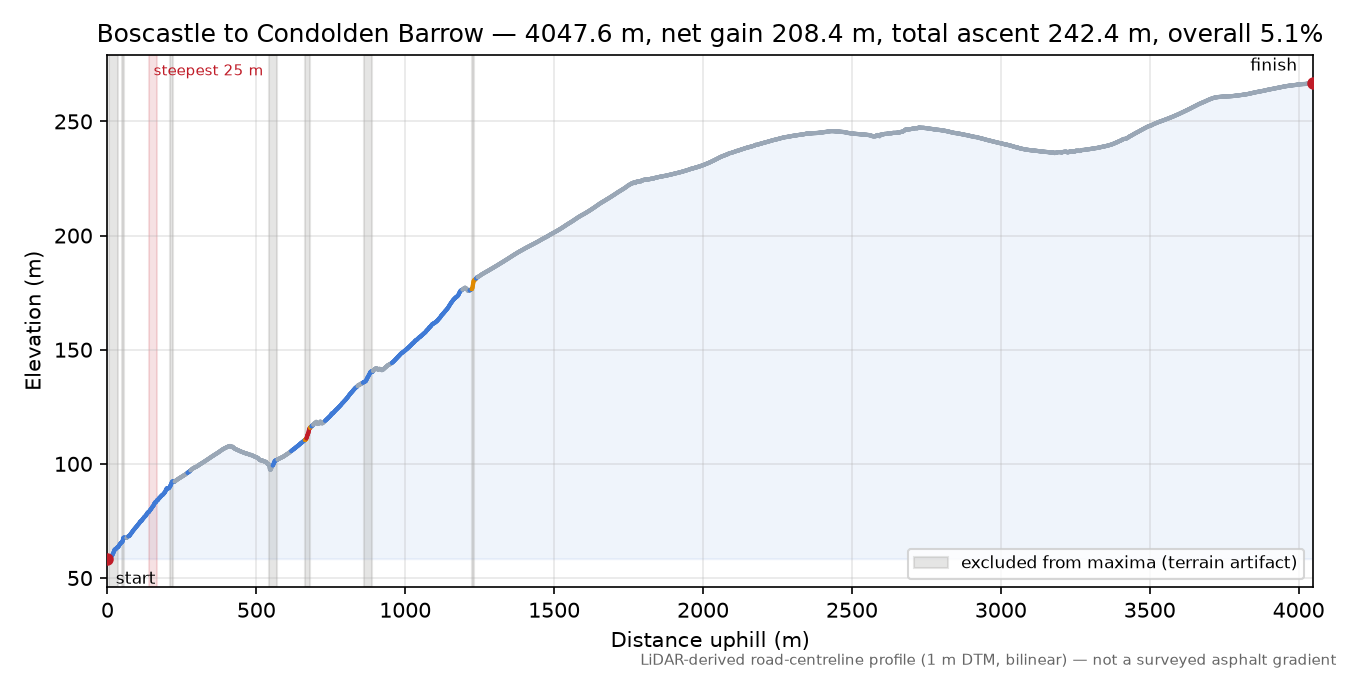 Boscastle to Condolden Barrow elevation profile