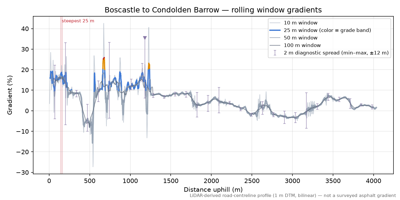 Boscastle to Condolden Barrow rolling gradient profile