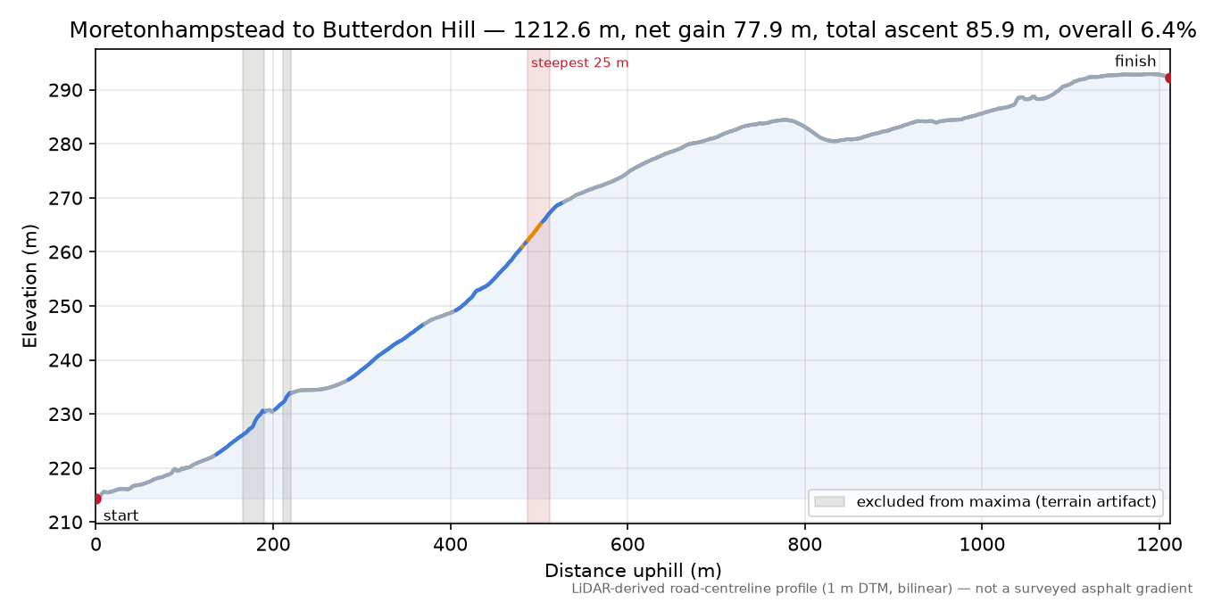 Moretonhampstead to Butterdon Hill elevation profile