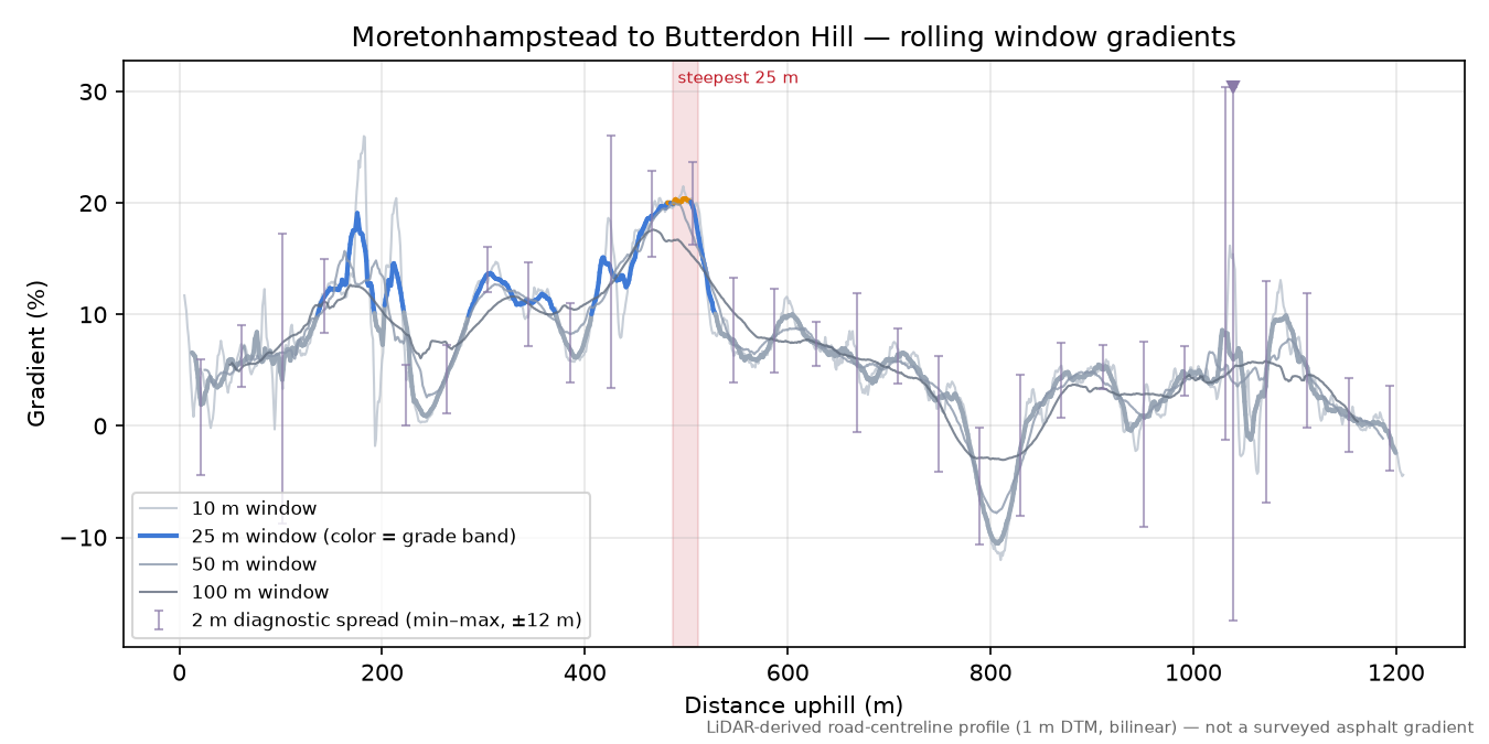 Moretonhampstead to Butterdon Hill rolling gradient profile