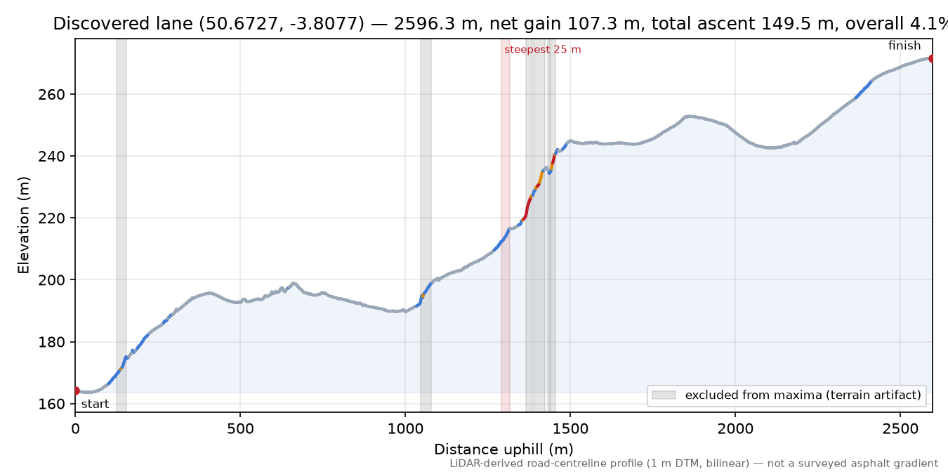 Discovered lane (50.6727, -3.8077) elevation profile