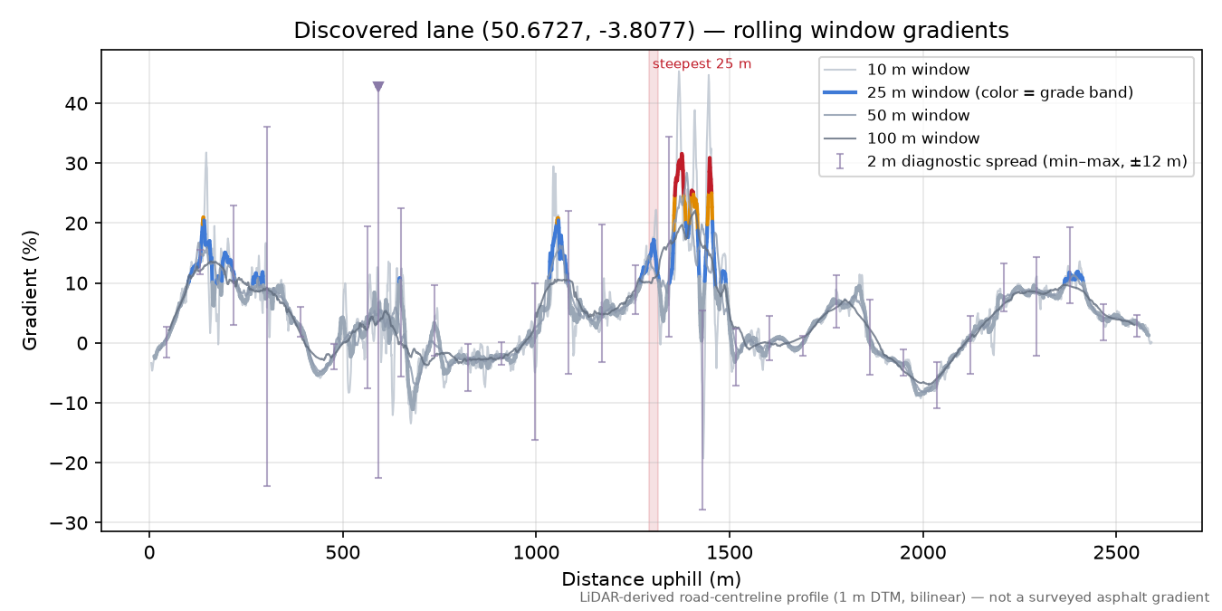 Discovered lane (50.6727, -3.8077) rolling gradient profile