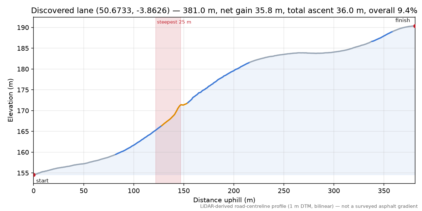 Discovered lane (50.6733, -3.8626) elevation profile