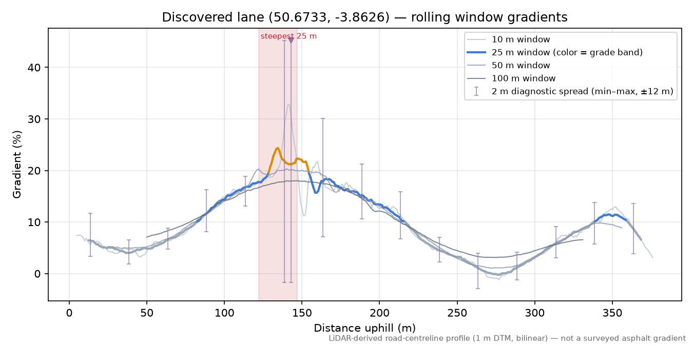 Discovered lane (50.6733, -3.8626) rolling gradient profile