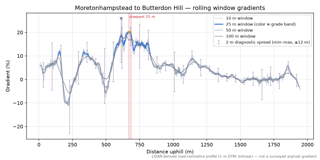 Moretonhampstead to Butterdon Hill rolling gradient profile