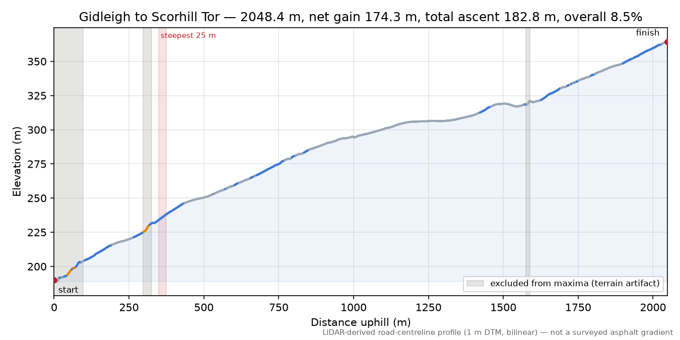 Gidleigh to Scorhill Tor elevation profile
