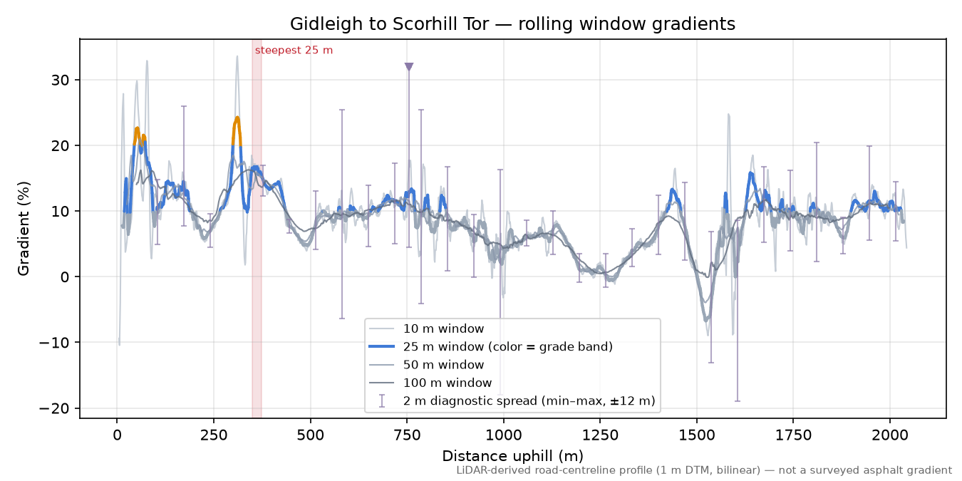 Gidleigh to Scorhill Tor rolling gradient profile