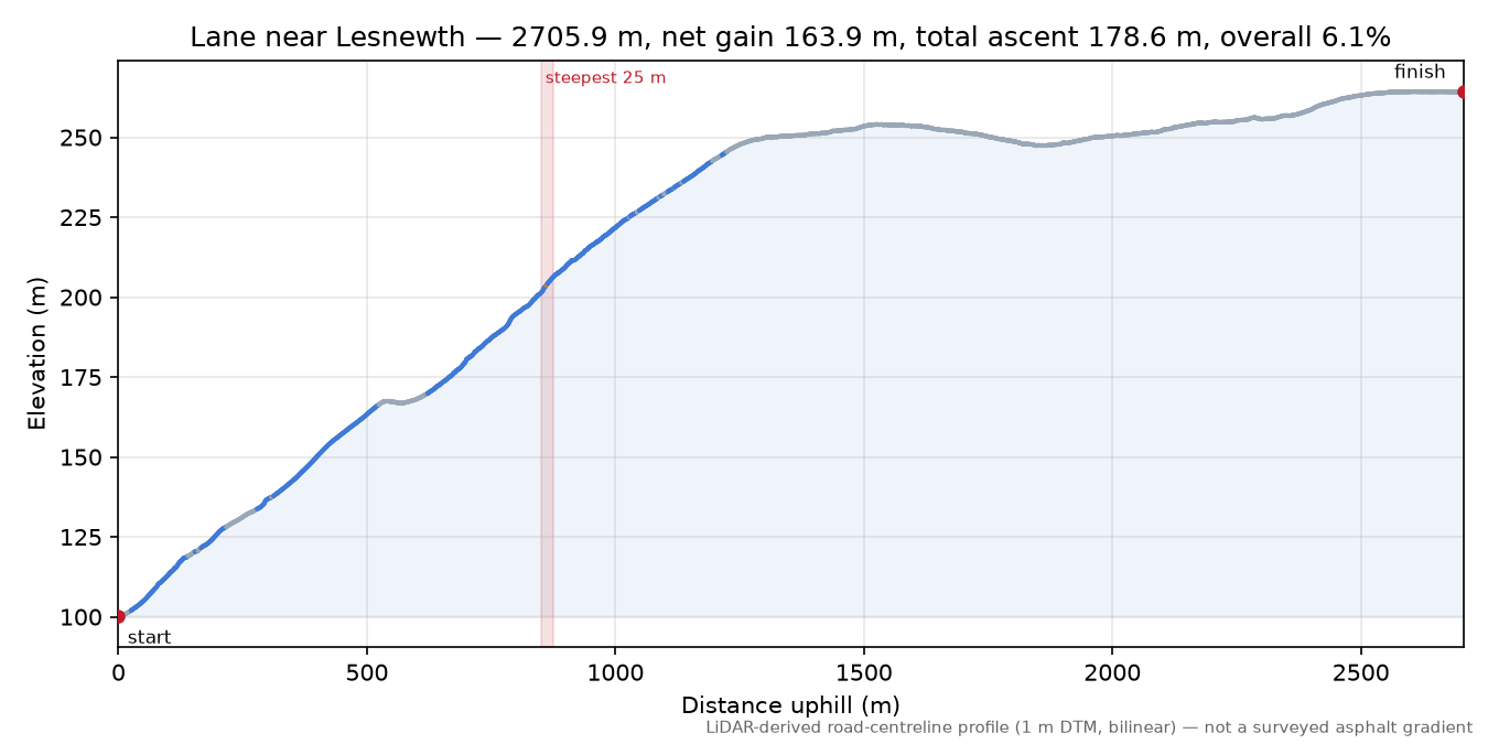 Lane near Lesnewth elevation profile