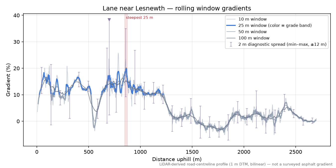 Lane near Lesnewth rolling gradient profile