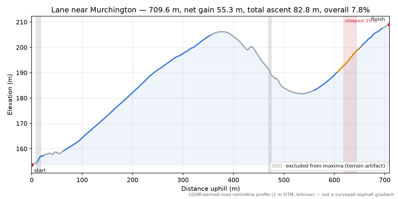 Lane near Murchington elevation profile