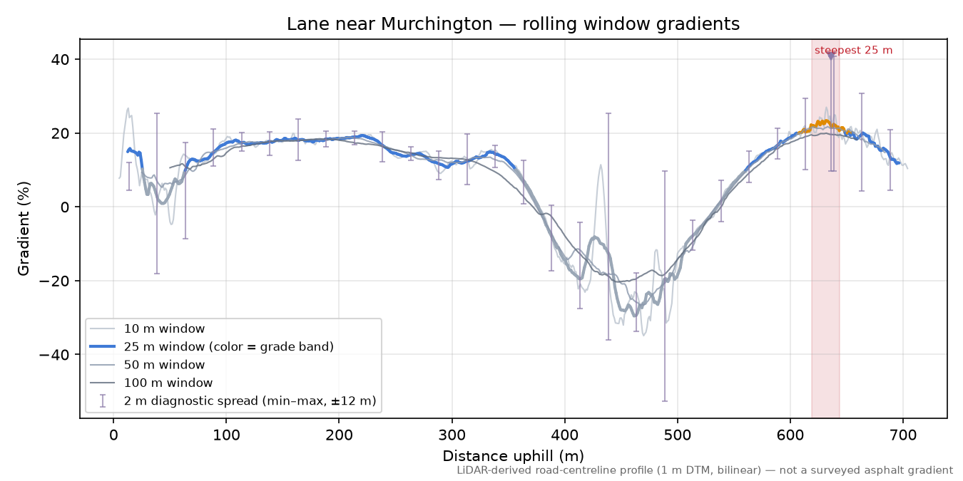 Lane near Murchington rolling gradient profile