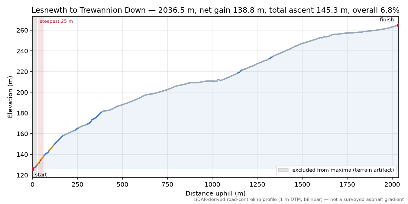 Lesnewth to Trewannion Down elevation profile