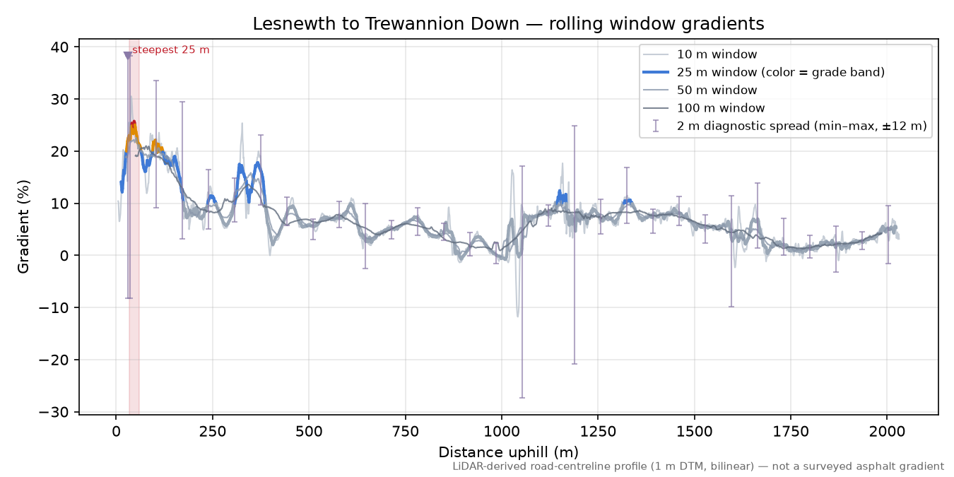Lesnewth to Trewannion Down rolling gradient profile