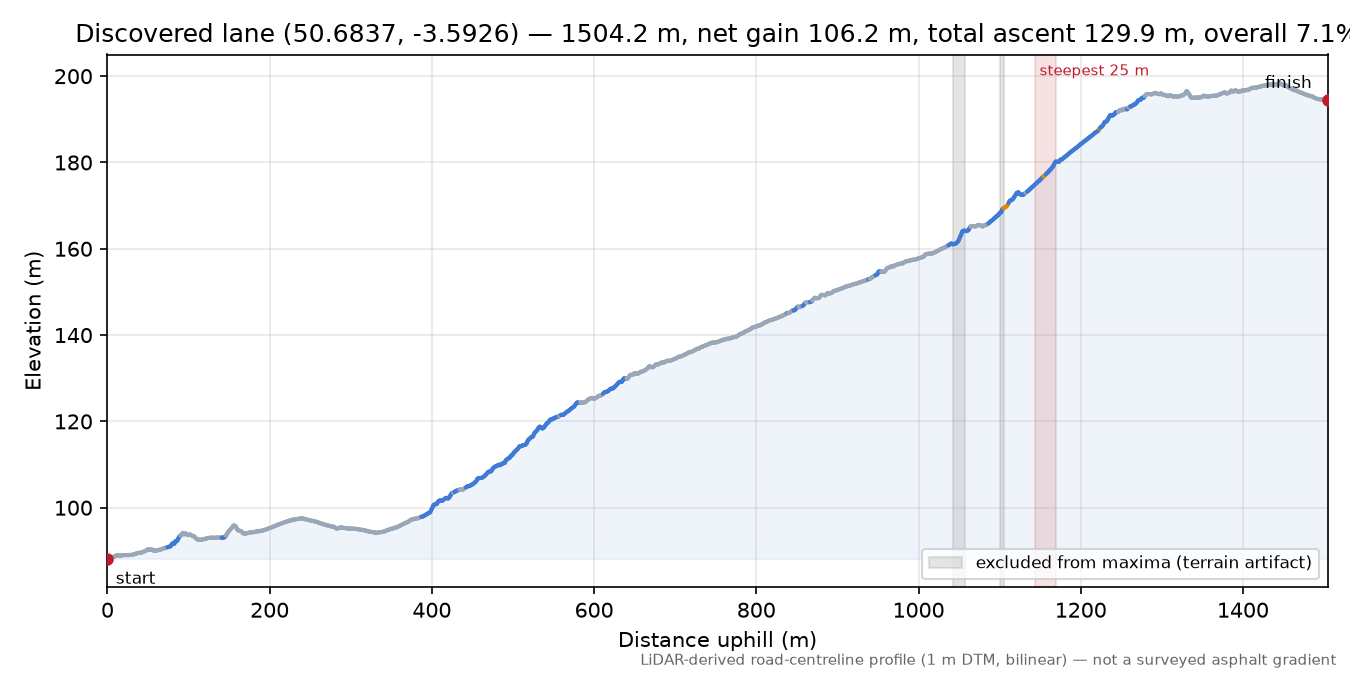 Discovered lane (50.6837, -3.5926) elevation profile
