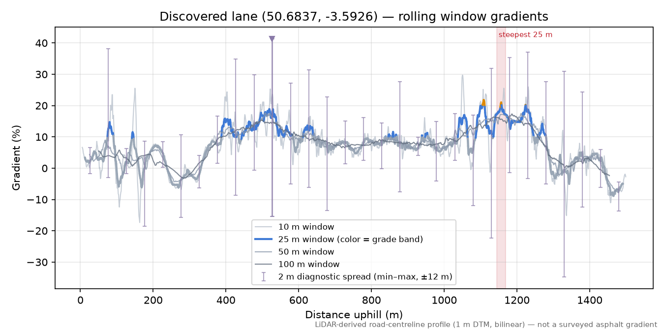 Discovered lane (50.6837, -3.5926) rolling gradient profile