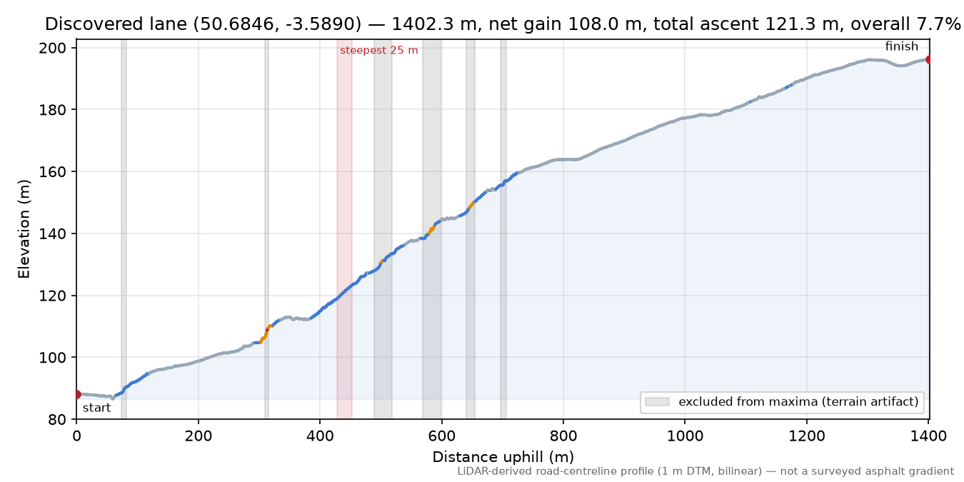 Discovered lane (50.6846, -3.5890) elevation profile