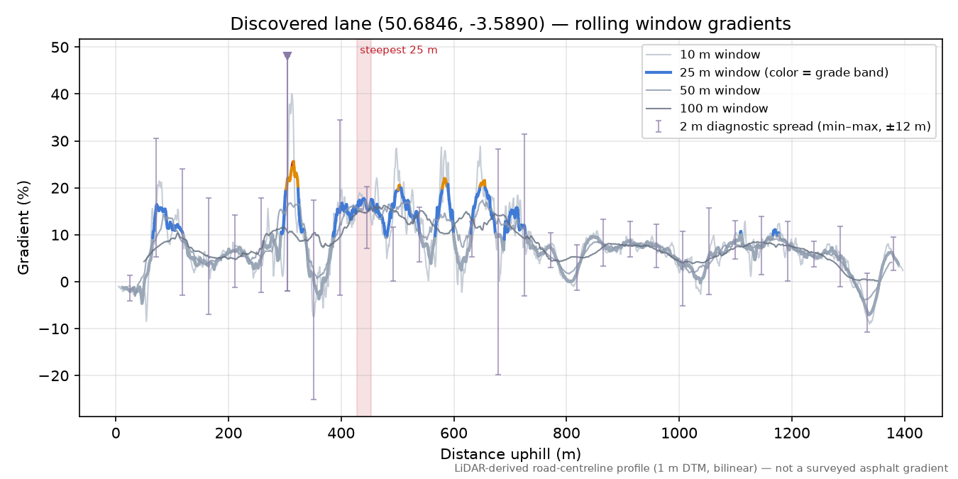 Discovered lane (50.6846, -3.5890) rolling gradient profile