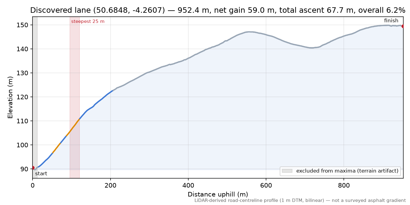 Discovered lane (50.6848, -4.2607) elevation profile