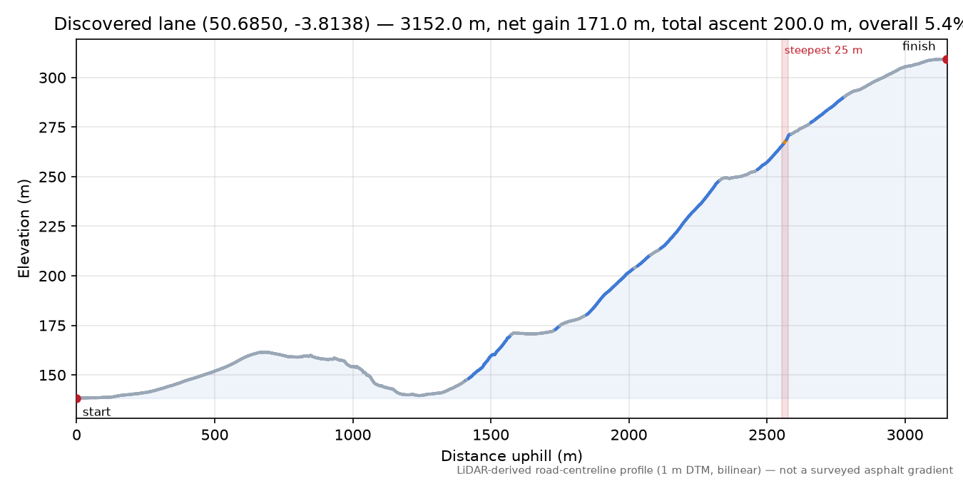 Discovered lane (50.6850, -3.8138) elevation profile