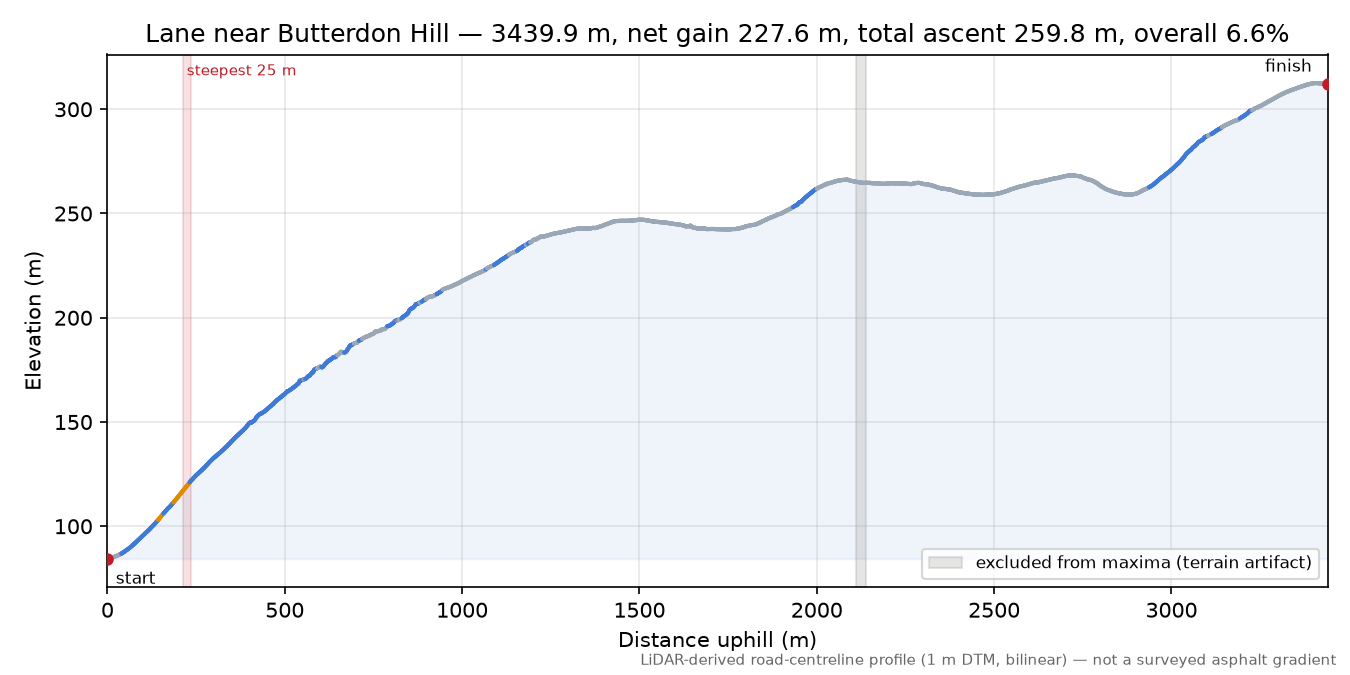 Lane near Butterdon Hill elevation profile